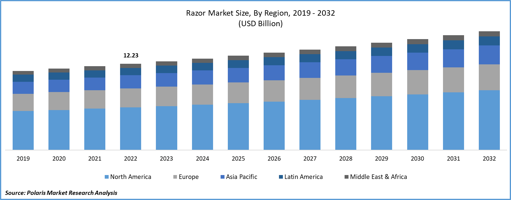 Razor Market Size